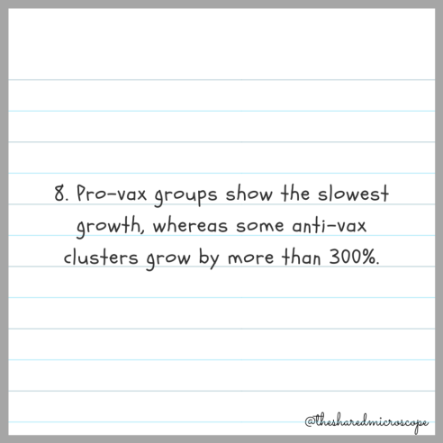 8. pro-vax groups show the slowest growth, whereas some anti-vax clusters grow by more than 300%