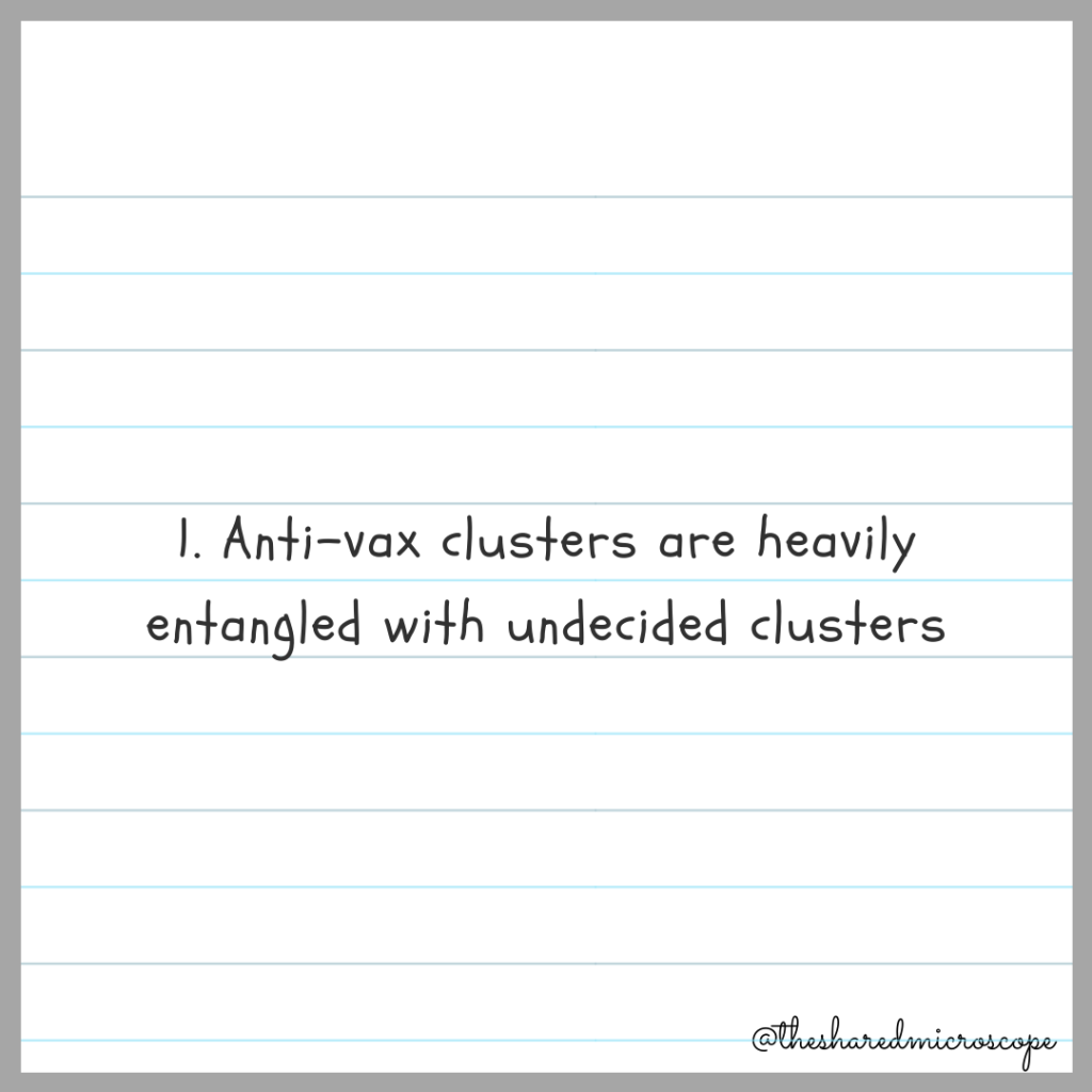 1. anti-vax clusters are heavily entangled with undecided clusters.